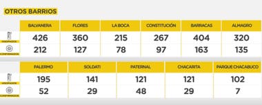 Los datos del Plan Detectar en el resto de la Ciudad